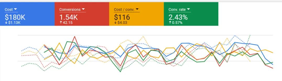 Google Ads result for Lead-gen account: 1.54K conversions