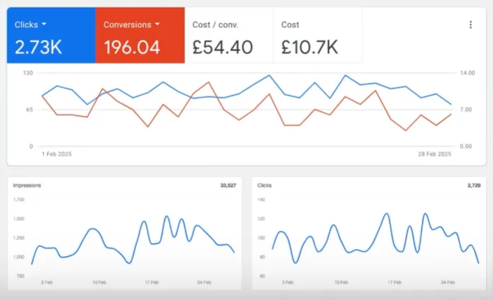 Google Ads result for UK lead-gen: 196 conversions