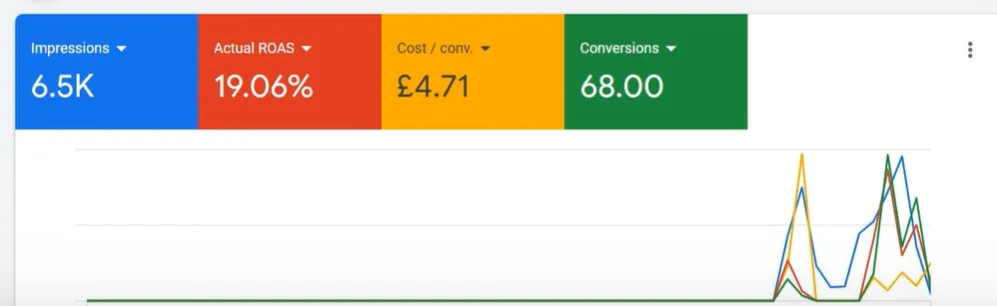 Google Ads result for E-commerce: 19.06% ROAS