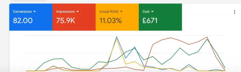 Google Ads result for UK Shopping: 82 conversions