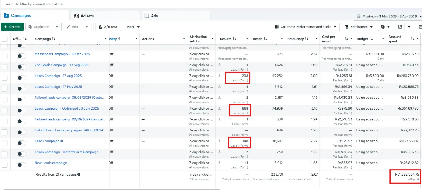 Meta Ads result for Lead-gen account: 668 · 208 · 148