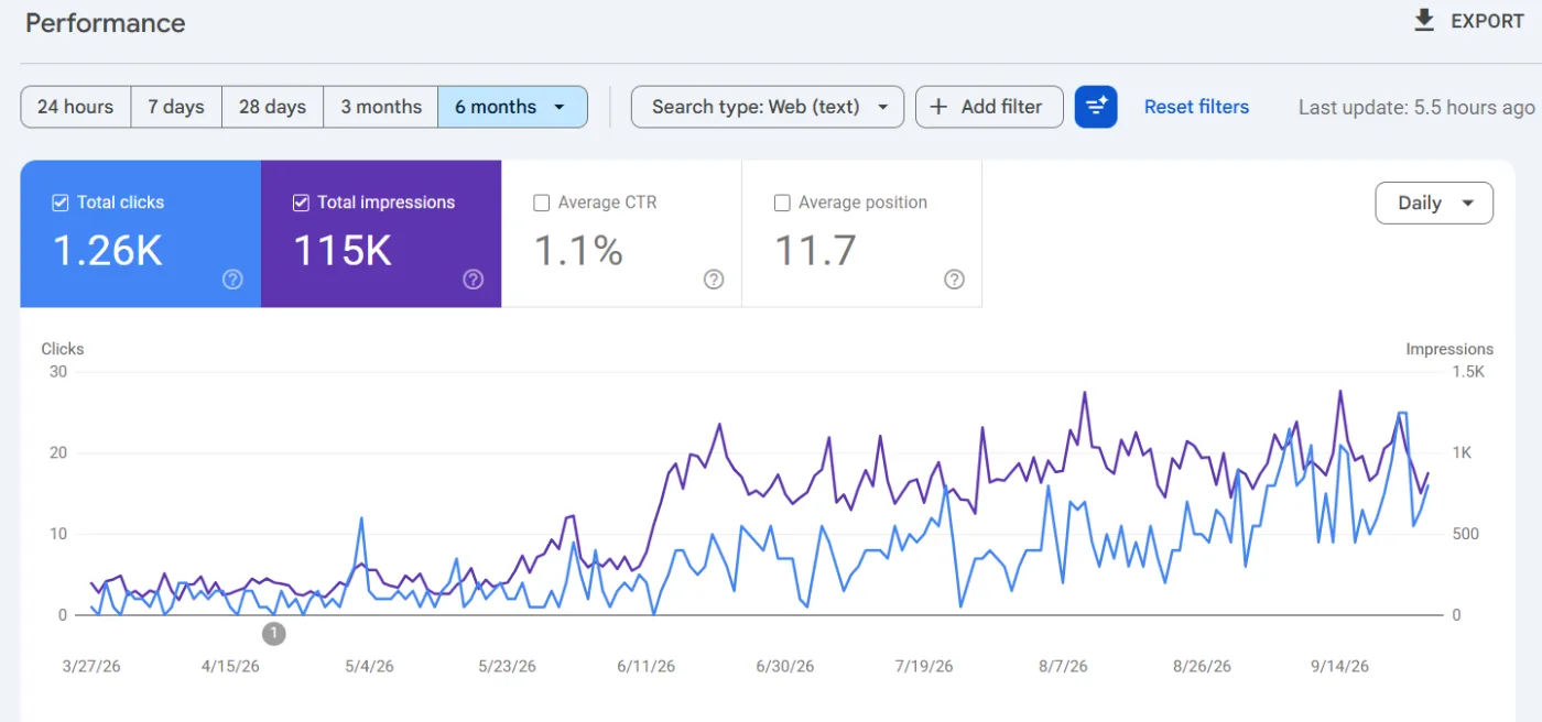 SEO result for Al Rahmat Tours (UK): 115K impressions