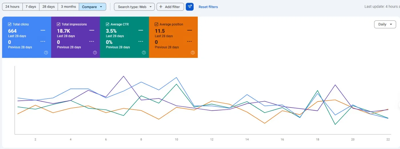 SEO result for B2B services: 10 → 699 clicks
