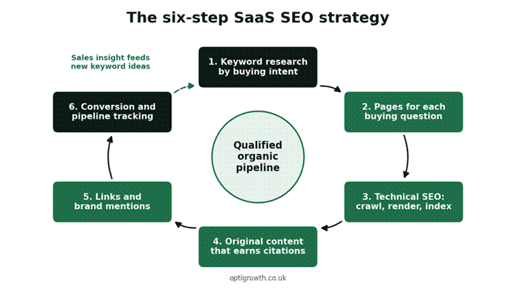 organic saas marketing