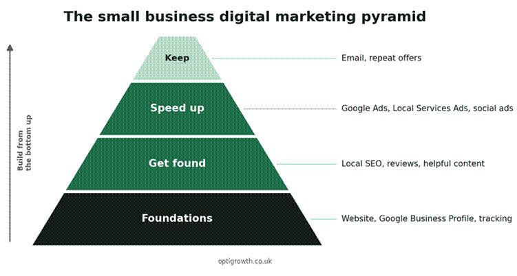Digital marketing for small businesses in uk