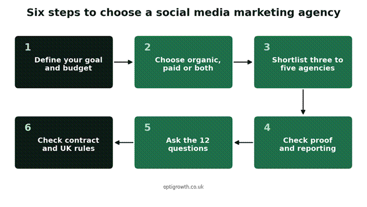 social media marketing agency