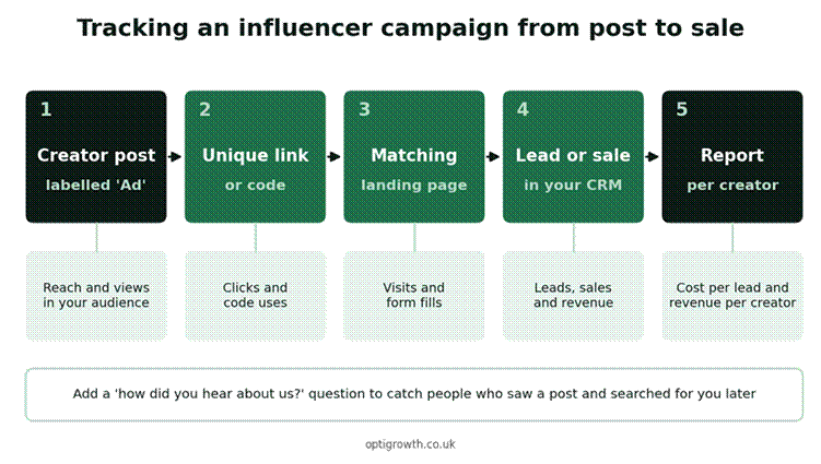 Tracking an influencer campaign from post to sale