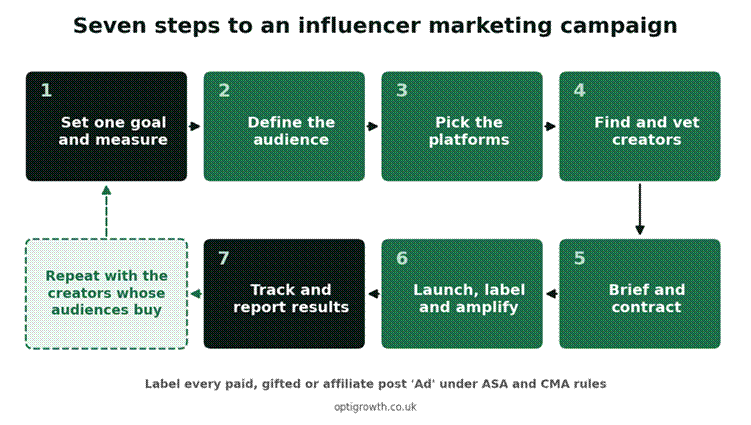 Seven steps to an influencer marketing campaign