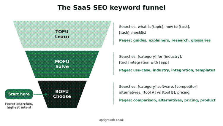 saas seo keyword funnel