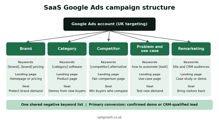saas google ads structure