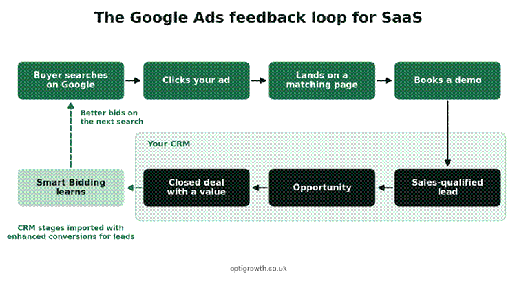 Google Ads for SaaS
