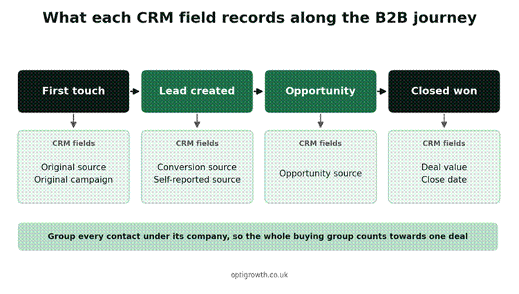 CRM fields every B2B deal needs