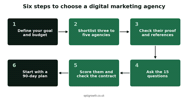 How to choose a digital marketing agency
